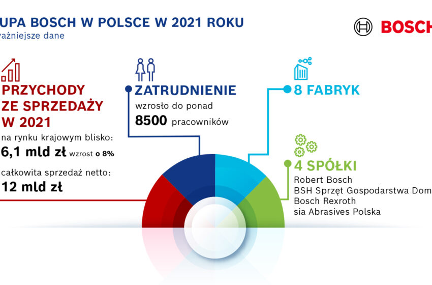  Wyniki finansowe 2021. Bosch z solidnym wzrostem w Polsce w pełnym wyzwań, drugim roku pandemii